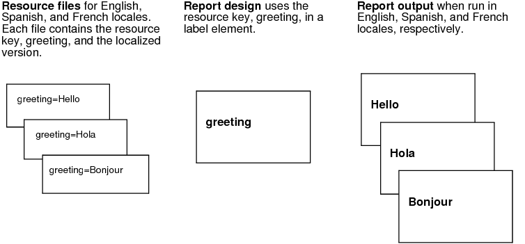 Figure 21-1 Resource keys in resource files, the report design, and the report